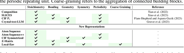 Figure 2 for MatText: Do Language Models Need More than Text & Scale for Materials Modeling?