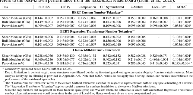 Figure 3 for MatText: Do Language Models Need More than Text & Scale for Materials Modeling?