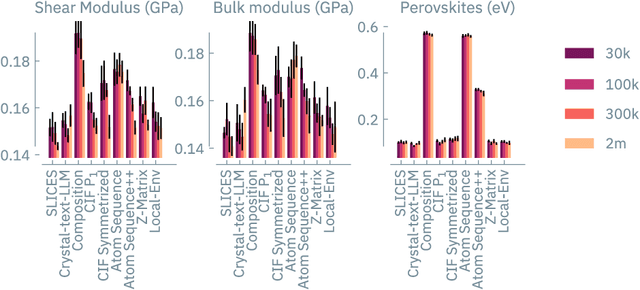 Figure 4 for MatText: Do Language Models Need More than Text & Scale for Materials Modeling?