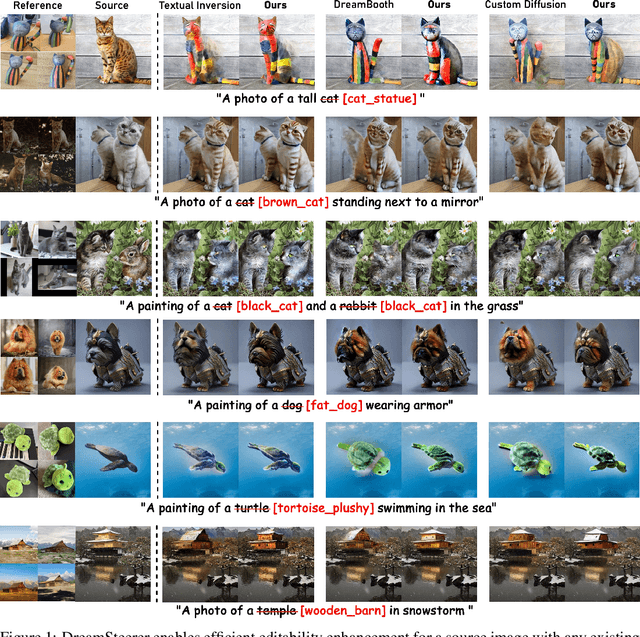 Figure 1 for DreamSteerer: Enhancing Source Image Conditioned Editability using Personalized Diffusion Models