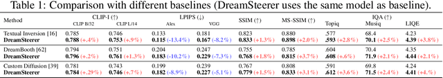 Figure 2 for DreamSteerer: Enhancing Source Image Conditioned Editability using Personalized Diffusion Models