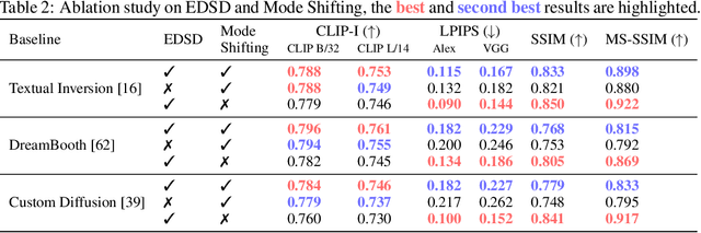 Figure 4 for DreamSteerer: Enhancing Source Image Conditioned Editability using Personalized Diffusion Models