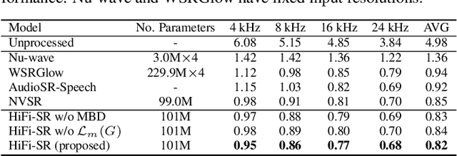 Figure 2 for HiFi-SR: A Unified Generative Transformer-Convolutional Adversarial Network for High-Fidelity Speech Super-Resolution