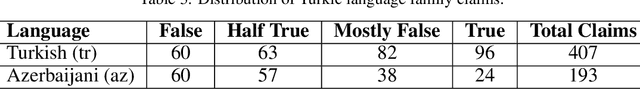 Figure 3 for A Comparative Study of Translation Bias and Accuracy in Multilingual Large Language Models for Cross-Language Claim Verification