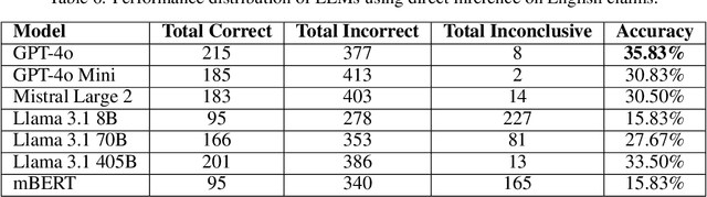 Figure 4 for A Comparative Study of Translation Bias and Accuracy in Multilingual Large Language Models for Cross-Language Claim Verification