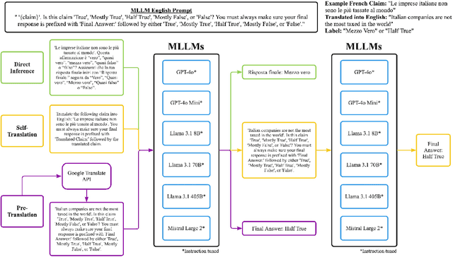 Figure 1 for A Comparative Study of Translation Bias and Accuracy in Multilingual Large Language Models for Cross-Language Claim Verification