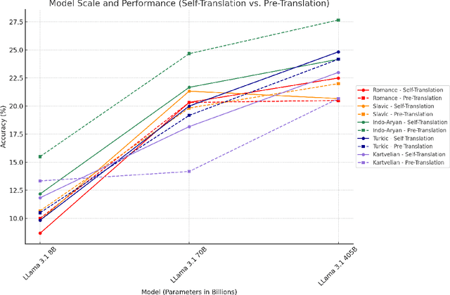 Figure 2 for A Comparative Study of Translation Bias and Accuracy in Multilingual Large Language Models for Cross-Language Claim Verification