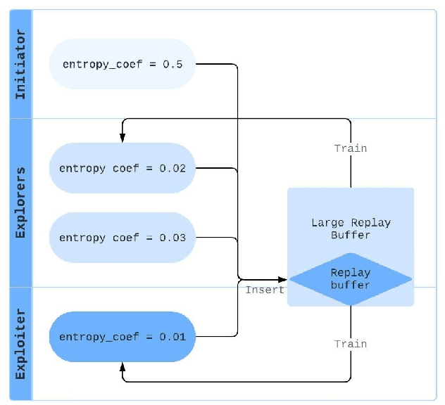 Figure 2 for Rewarded Region Replay (R3) for Policy Learning with Discrete Action Space