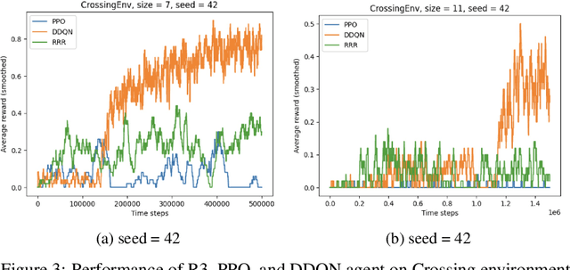 Figure 3 for Rewarded Region Replay (R3) for Policy Learning with Discrete Action Space