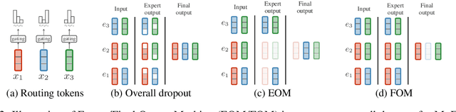 Figure 3 for Fixing MoE Over-Fitting on Low-Resource Languages in Multilingual Machine Translation