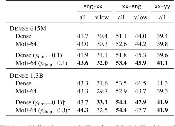 Figure 2 for Fixing MoE Over-Fitting on Low-Resource Languages in Multilingual Machine Translation