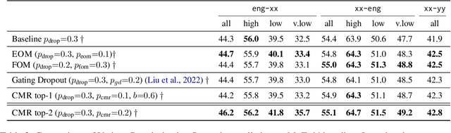 Figure 4 for Fixing MoE Over-Fitting on Low-Resource Languages in Multilingual Machine Translation