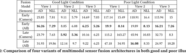 Figure 4 for GDTM: An Indoor Geospatial Tracking Dataset with Distributed Multimodal Sensors