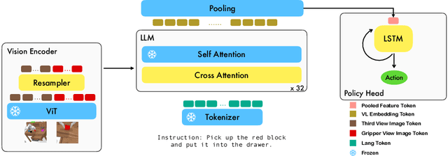 Figure 3 for Vision-Language Foundation Models as Effective Robot Imitators