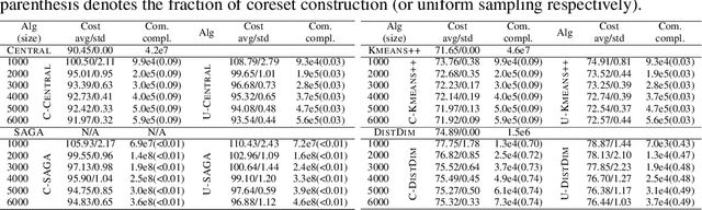 Figure 2 for Coresets for Vertical Federated Learning: Regularized Linear Regression and $K$-Means Clustering