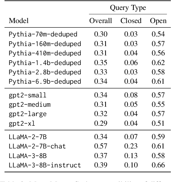 Figure 4 for Efficiently Computing Susceptibility to Context in Language Models