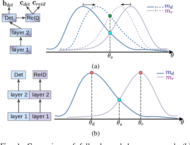 Figure 1 for Towards Fully Decoupled End-to-End Person Search