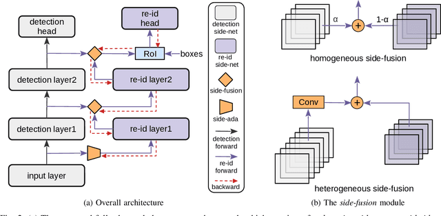 Figure 2 for Towards Fully Decoupled End-to-End Person Search