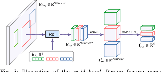 Figure 3 for Towards Fully Decoupled End-to-End Person Search