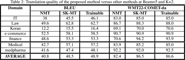 Figure 2 for Simply Trainable Nearest Neighbour Machine Translation with GPU Inference