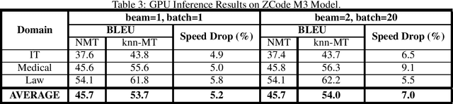 Figure 3 for Simply Trainable Nearest Neighbour Machine Translation with GPU Inference