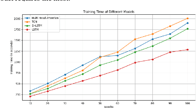 Figure 2 for The Performance of Sequential Deep Learning Models in Detecting Phishing Websites Using Contextual Features of URLs