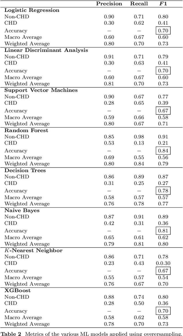 Figure 3 for Predicting Coronary Heart Disease Using a Suite of Machine Learning Models