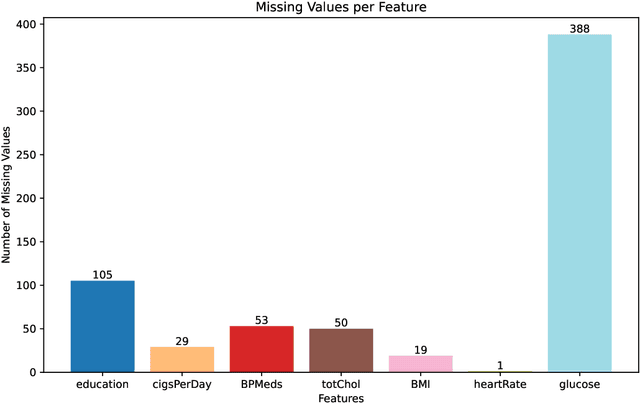 Figure 4 for Predicting Coronary Heart Disease Using a Suite of Machine Learning Models