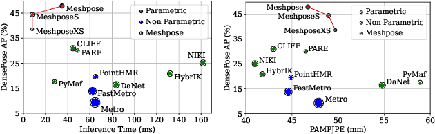 Figure 2 for MeshPose: Unifying DensePose and 3D Body Mesh reconstruction