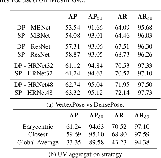 Figure 1 for MeshPose: Unifying DensePose and 3D Body Mesh reconstruction