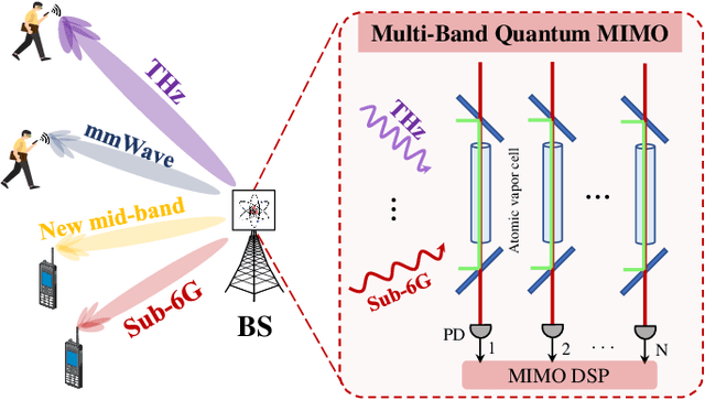 Figure 1 for RAQ-MIMO: MIMO for Multi-Band Rydberg Atomic Quantum Receiver