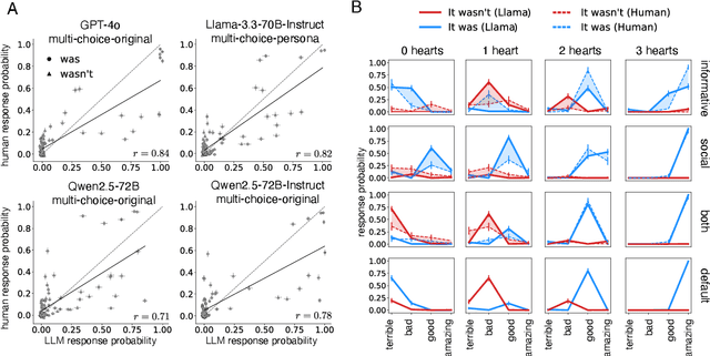 Figure 1 for Comparing human and LLM politeness strategies in free production