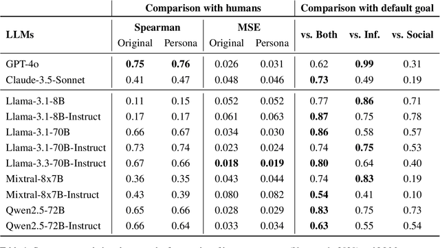 Figure 2 for Comparing human and LLM politeness strategies in free production