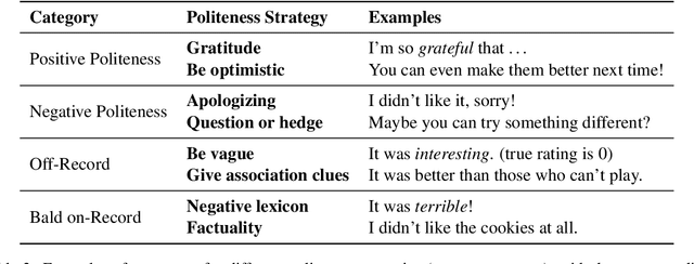 Figure 4 for Comparing human and LLM politeness strategies in free production