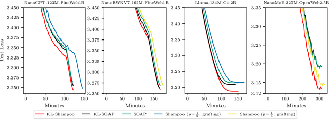 Figure 1 for Understanding and Improving the Shampoo Optimizer via Kullback-Leibler Minimization