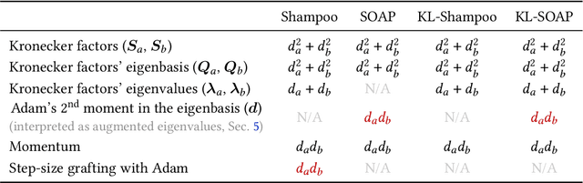 Figure 2 for Understanding and Improving the Shampoo Optimizer via Kullback-Leibler Minimization