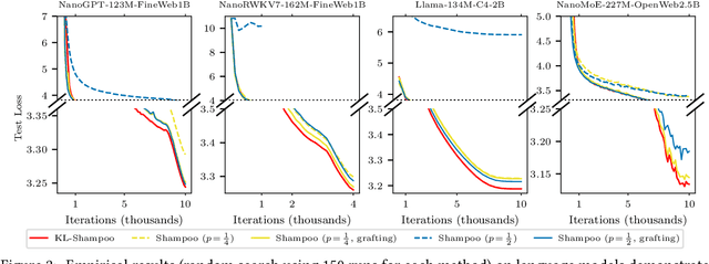 Figure 3 for Understanding and Improving the Shampoo Optimizer via Kullback-Leibler Minimization
