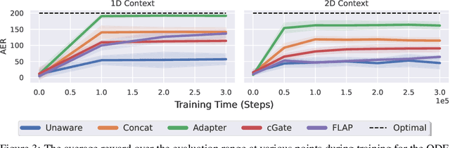 Figure 4 for Dynamics Generalisation in Reinforcement Learning via Adaptive Context-Aware Policies