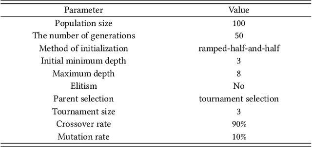 Figure 4 for Learning Traffic Signal Control via Genetic Programming