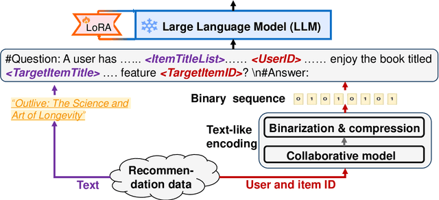 Figure 1 for Text-like Encoding of Collaborative Information in Large Language Models for Recommendation