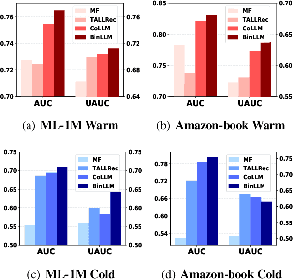 Figure 3 for Text-like Encoding of Collaborative Information in Large Language Models for Recommendation