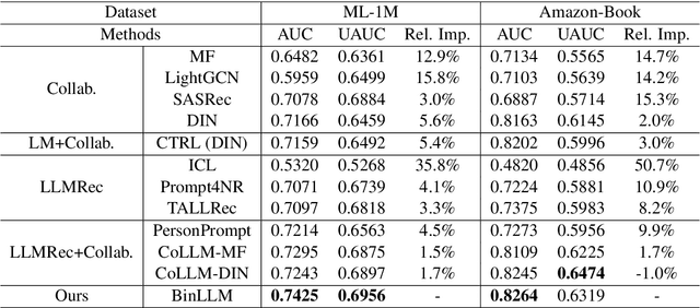 Figure 4 for Text-like Encoding of Collaborative Information in Large Language Models for Recommendation