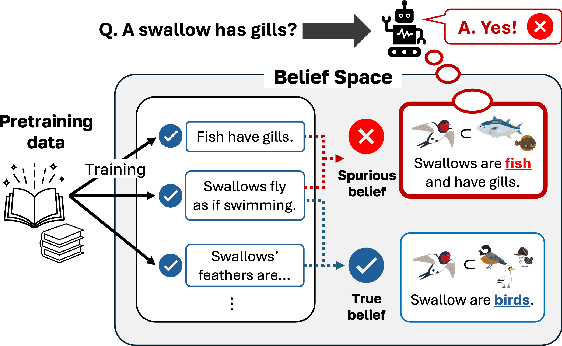 Figure 1 for Rectifying Belief Space via Unlearning to Harness LLMs' Reasoning