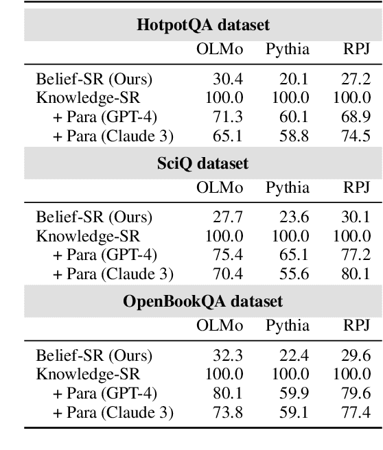 Figure 4 for Rectifying Belief Space via Unlearning to Harness LLMs' Reasoning