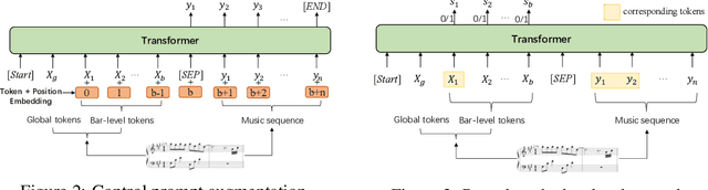 Figure 3 for MuseBarControl: Enhancing Fine-Grained Control in Symbolic Music Generation through Pre-Training and Counterfactual Loss