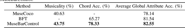 Figure 2 for MuseBarControl: Enhancing Fine-Grained Control in Symbolic Music Generation through Pre-Training and Counterfactual Loss