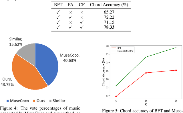 Figure 4 for MuseBarControl: Enhancing Fine-Grained Control in Symbolic Music Generation through Pre-Training and Counterfactual Loss