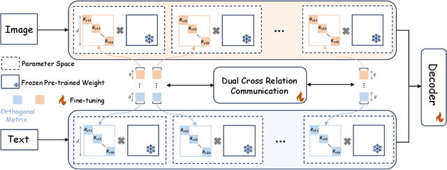 Figure 1 for Parameter-efficient Fine-tuning in Hyperspherical Space for Open-vocabulary Semantic Segmentation