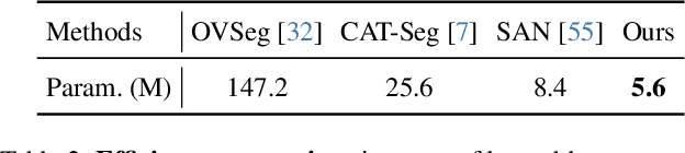 Figure 3 for Parameter-efficient Fine-tuning in Hyperspherical Space for Open-vocabulary Semantic Segmentation