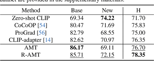 Figure 2 for Regularized Mask Tuning: Uncovering Hidden Knowledge in Pre-trained Vision-Language Models